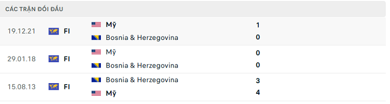 Lịch sử đối đầu Mỹ vs Bosnia & Herzegovina Lịch sử đối đầu Mỹ vs Bosnia & Herzegovina