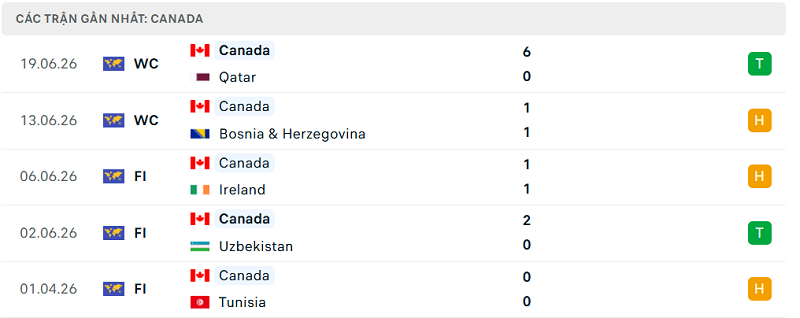 Phong độ Canada 5 trận đã qua