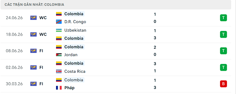 Phong độ  Colombia 5 trận đã qua