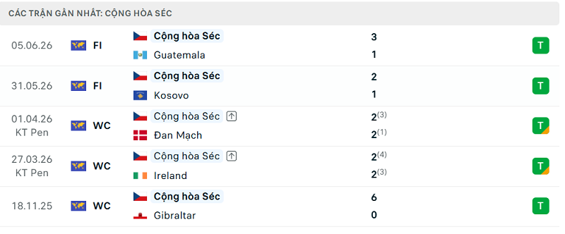 Phong độ Cộng hòa Séc 5 trận đã qua