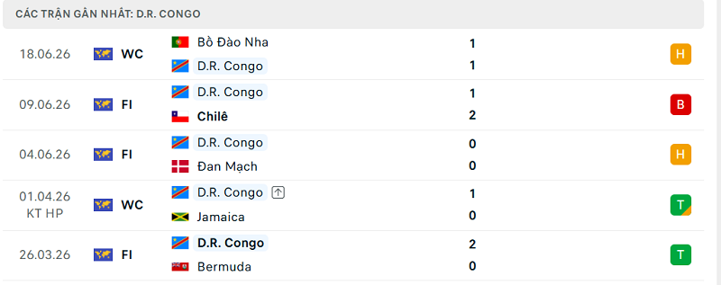 Phong độ D.R. Congo 5 trận đã qua Phong độ D.R. Congo 5 trận đã qua
