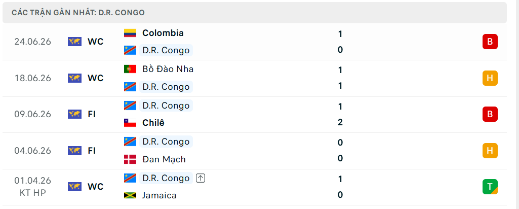 Phong độ  D.R. Congo 5 trận đã qua
