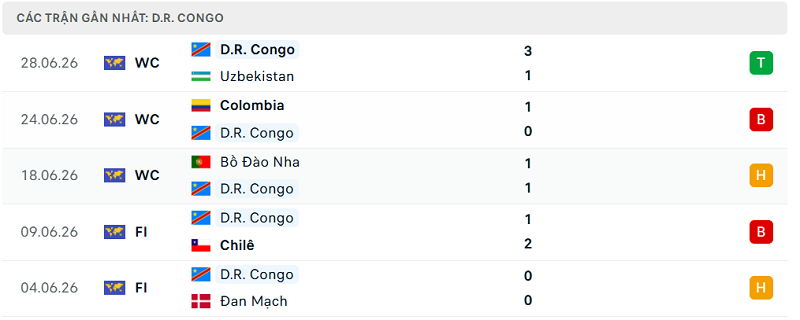 Phong độ D.R. Congo 5 trận đã qua