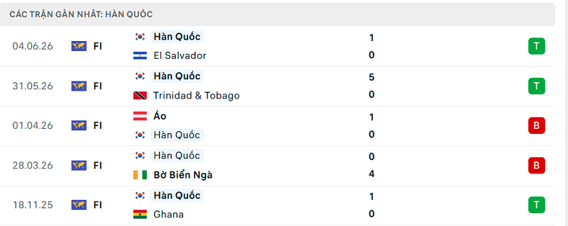 Phong độ Hàn Quốc 5 trận đã qua