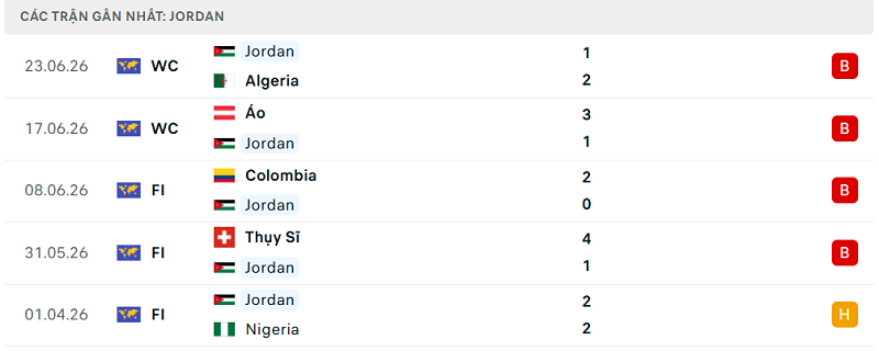Phong độ  Jordan 5 trận đã qua
