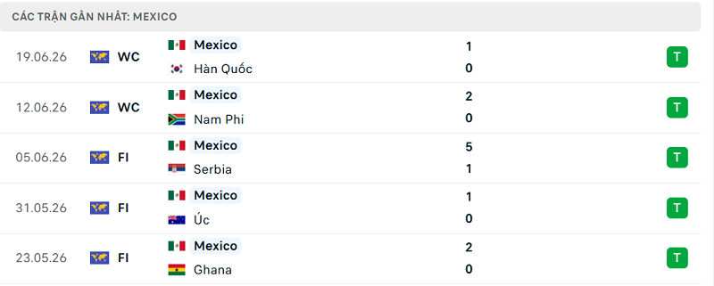 Phong độ Mexico 5 trận đã qua