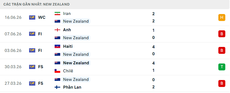 Phong độ New Zealand 5 trận đã qua Phong độ New Zealand 5 trận đã qua