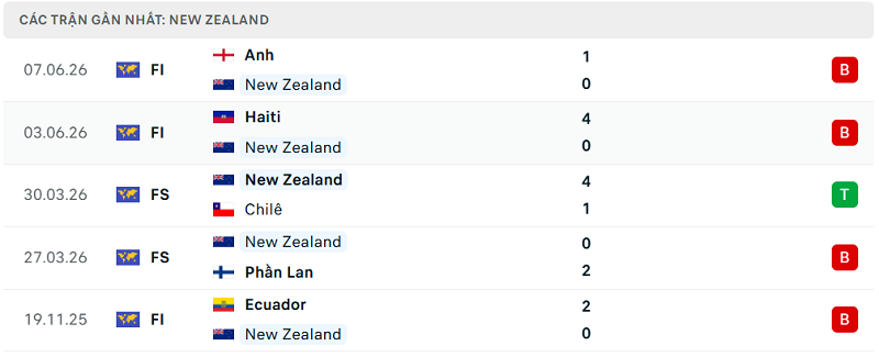 Phong độ New Zealand 5 trận đã qua