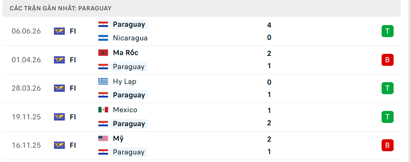 Phong độ Paraguay 5 trận đã qua