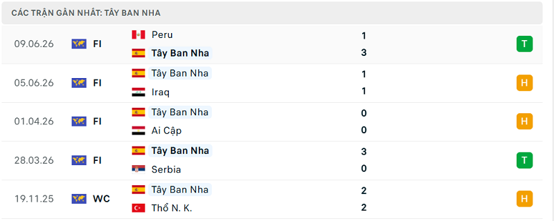 Phong độ Tây Ban Nha 5 trận đã qua